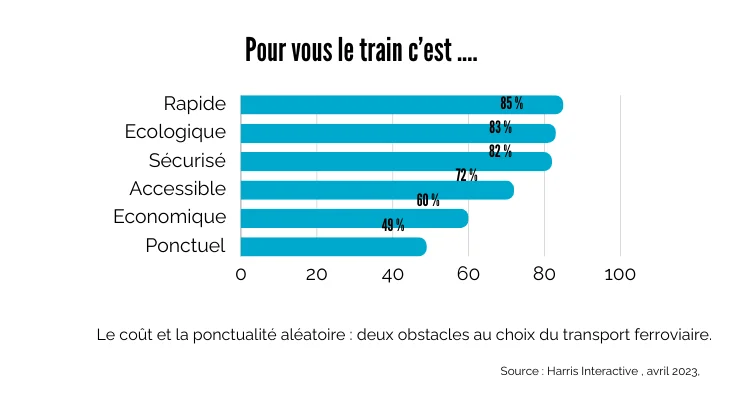 Les avantages du train